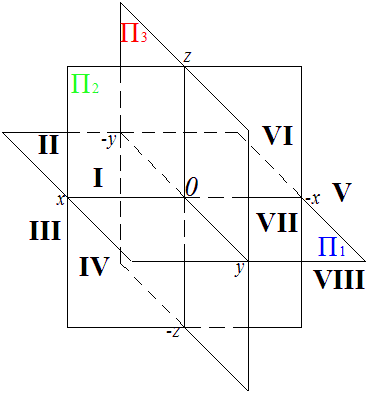 Октанты