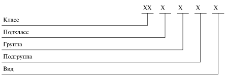 Структура кода классификационной характеристики
