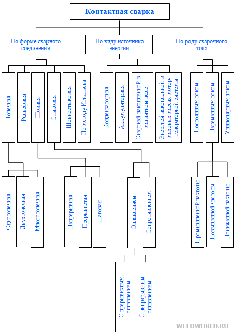 Классификация контактной сварки